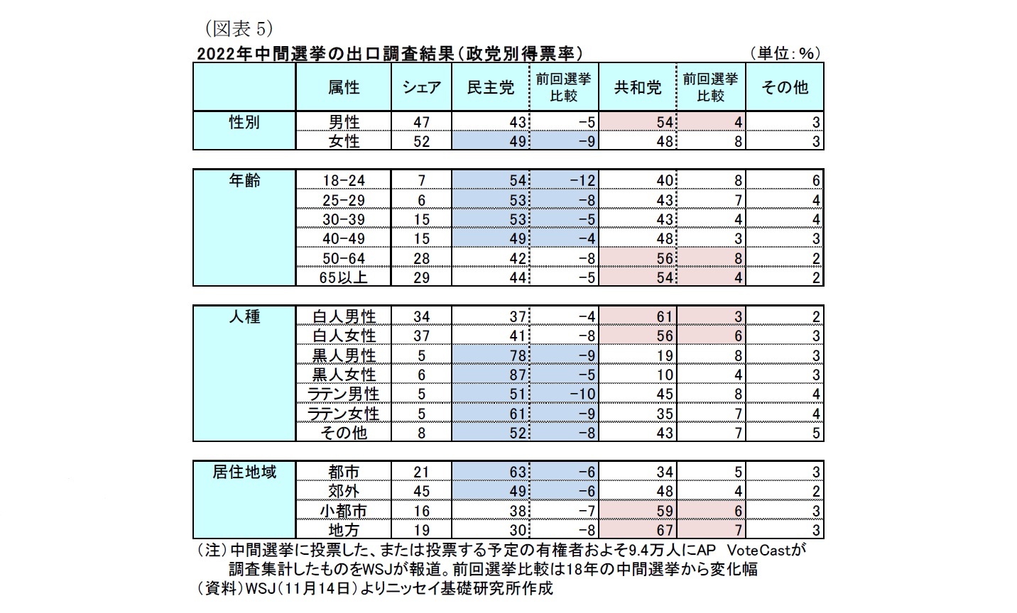 （図表5）2022年中間選挙の出口調査結果（政党別得票率）