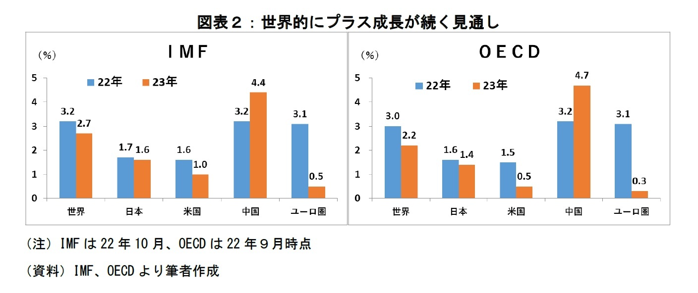 図表２：世界的にプラス成長が続く見通し