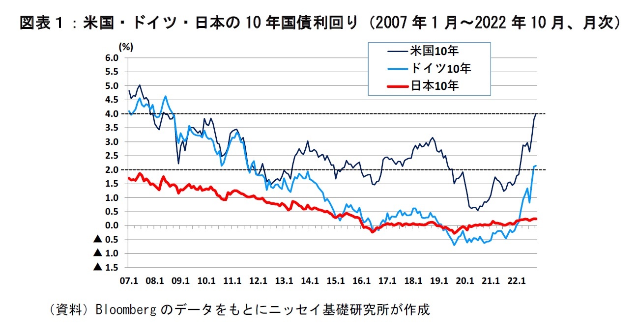 図表１：米国・ドイツ・日本の10年国債利回り（2007年1月～2022年10月、月次）