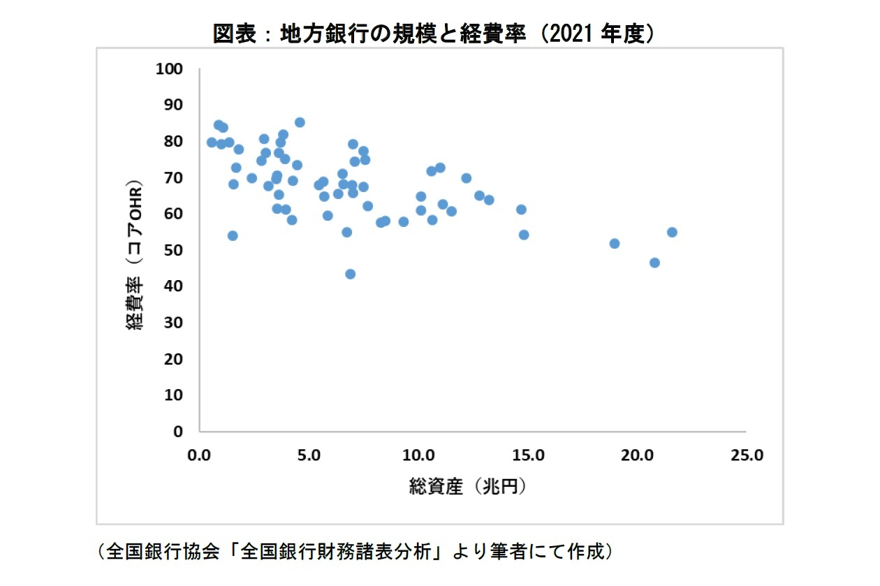 図表：地方銀行の規模と経費率（2021年度）