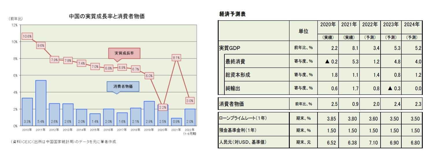 中国の実質成長率と消費者物価/経済予測表