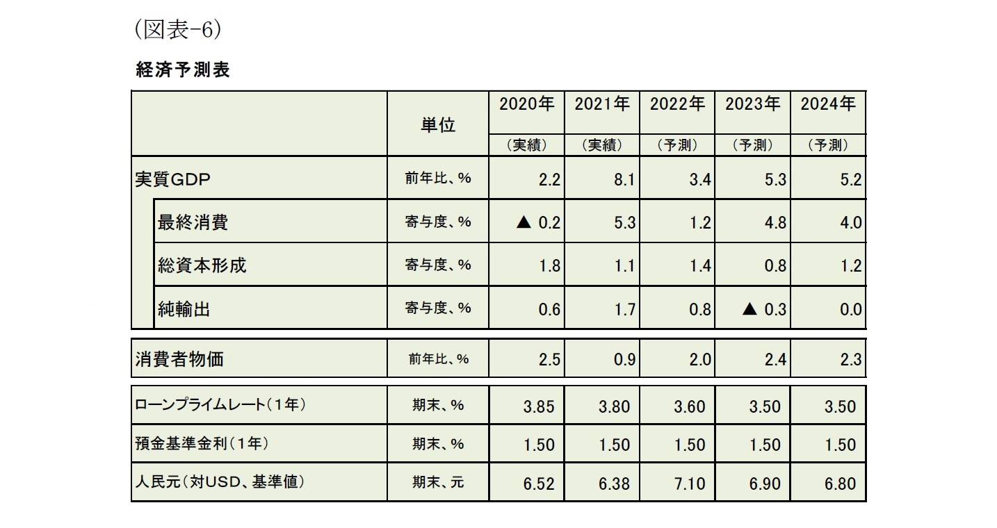 (図表-6)経済予測表