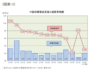 (図表-1)中国の実質成長率と消費者物価