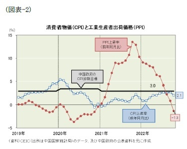 (図表-2)消費者物価(CPI)と工業生産者出荷価格(PPI)