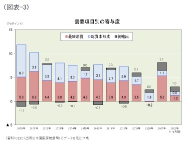(図表-3)需要項目別の寄与度