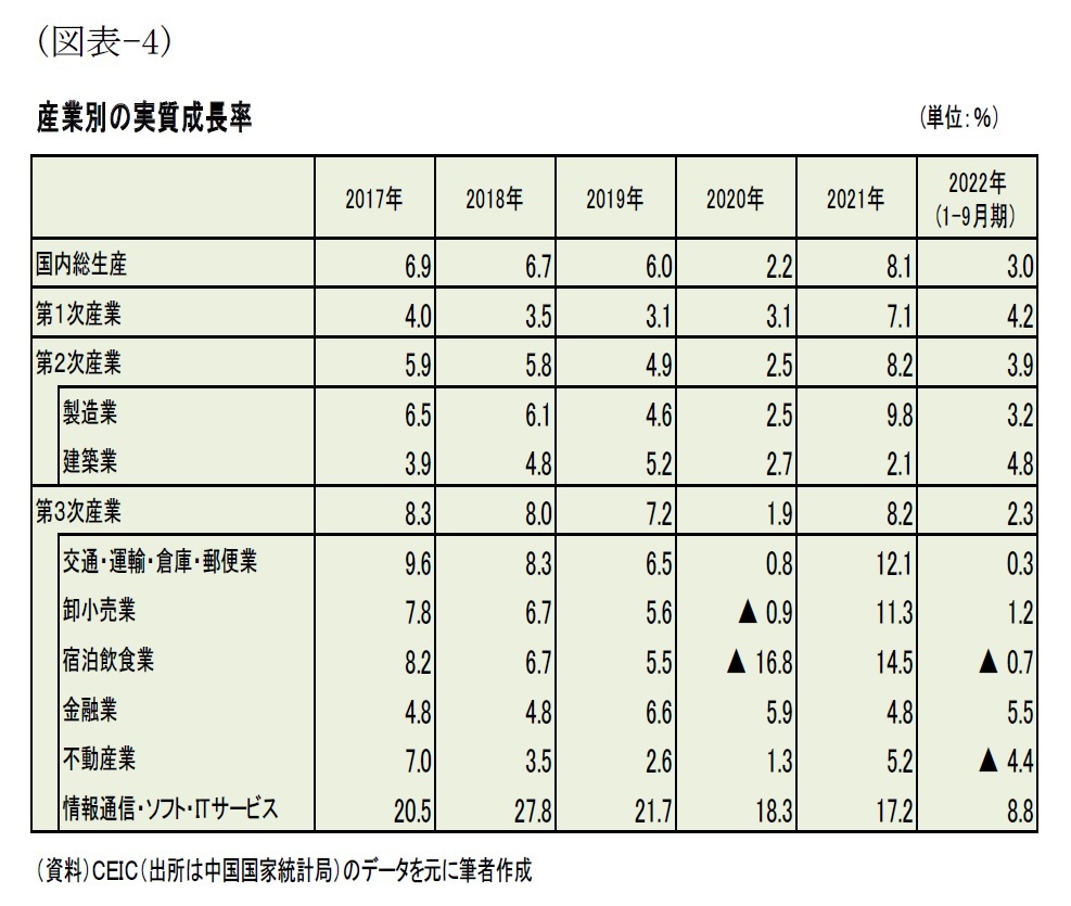 (図表-4)産業別の実質成長率