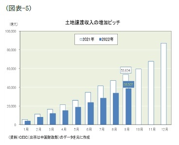 (図表-5)土地譲渡収入の増加ピッチ