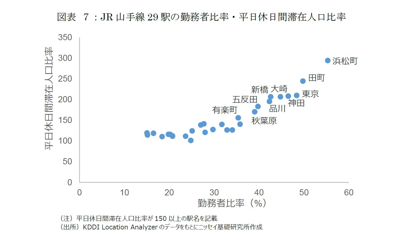 図表 ７：JR山手線29駅の勤務者比率・平日休日間滞在人口比率