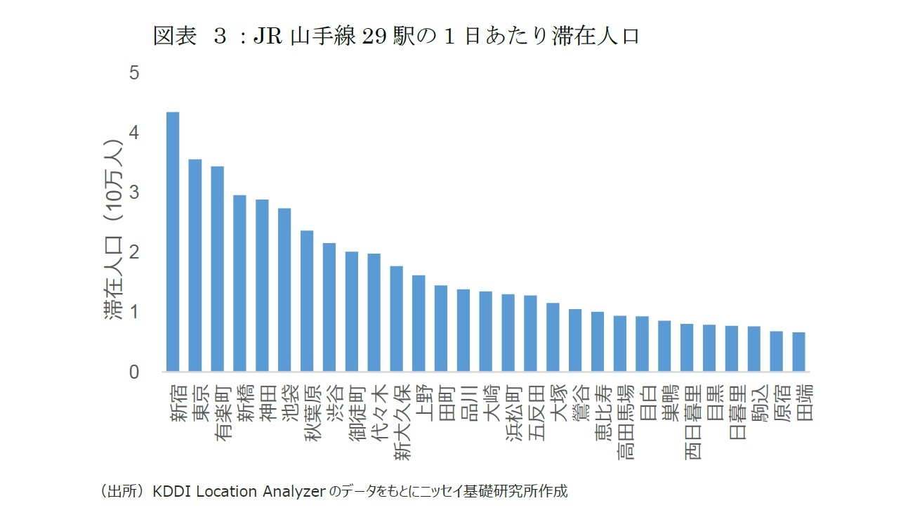 図表 3:JR山手線29駅の1日あたり滞在人口