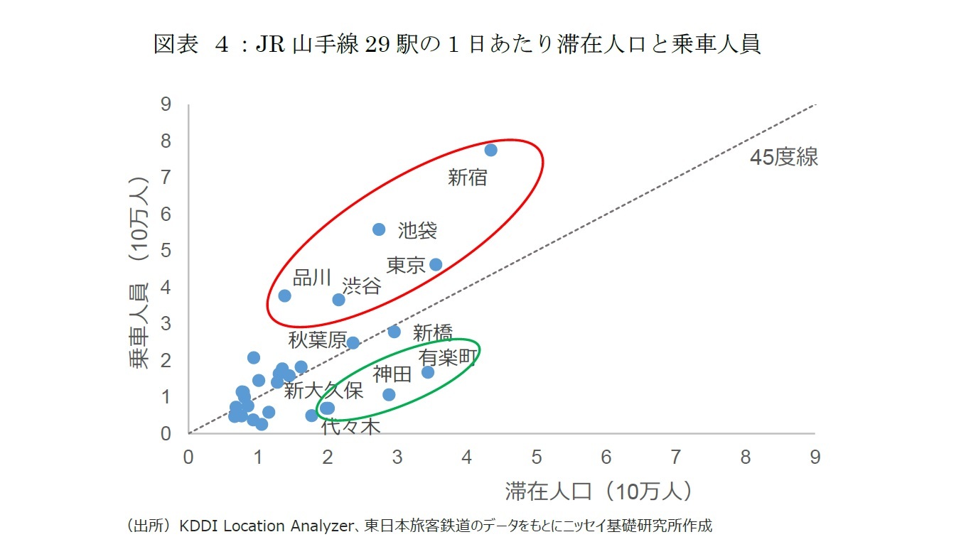 図表 ４：JR山手線29駅の1日あたり滞在人口と乗車人員