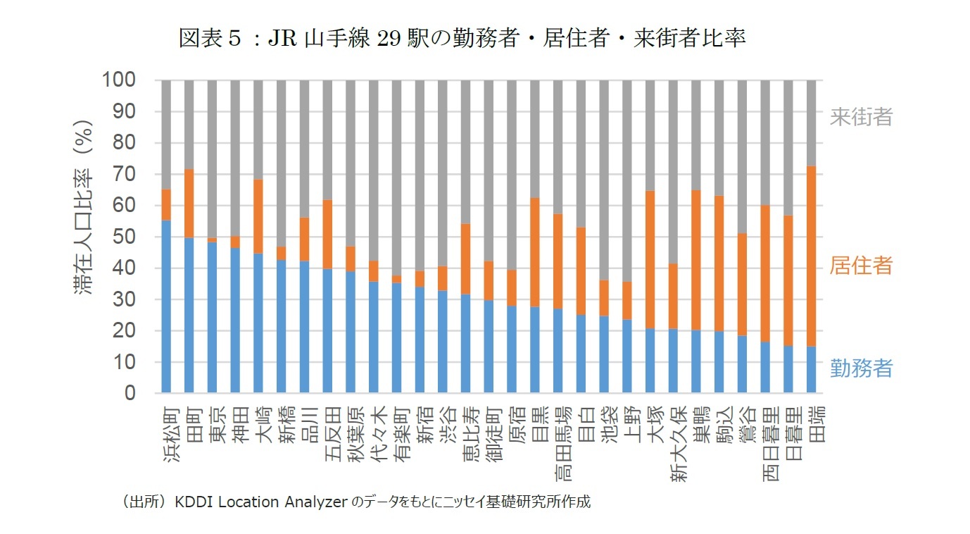 図表５：JR山手線29駅の勤務者・居住者・来街者比率
