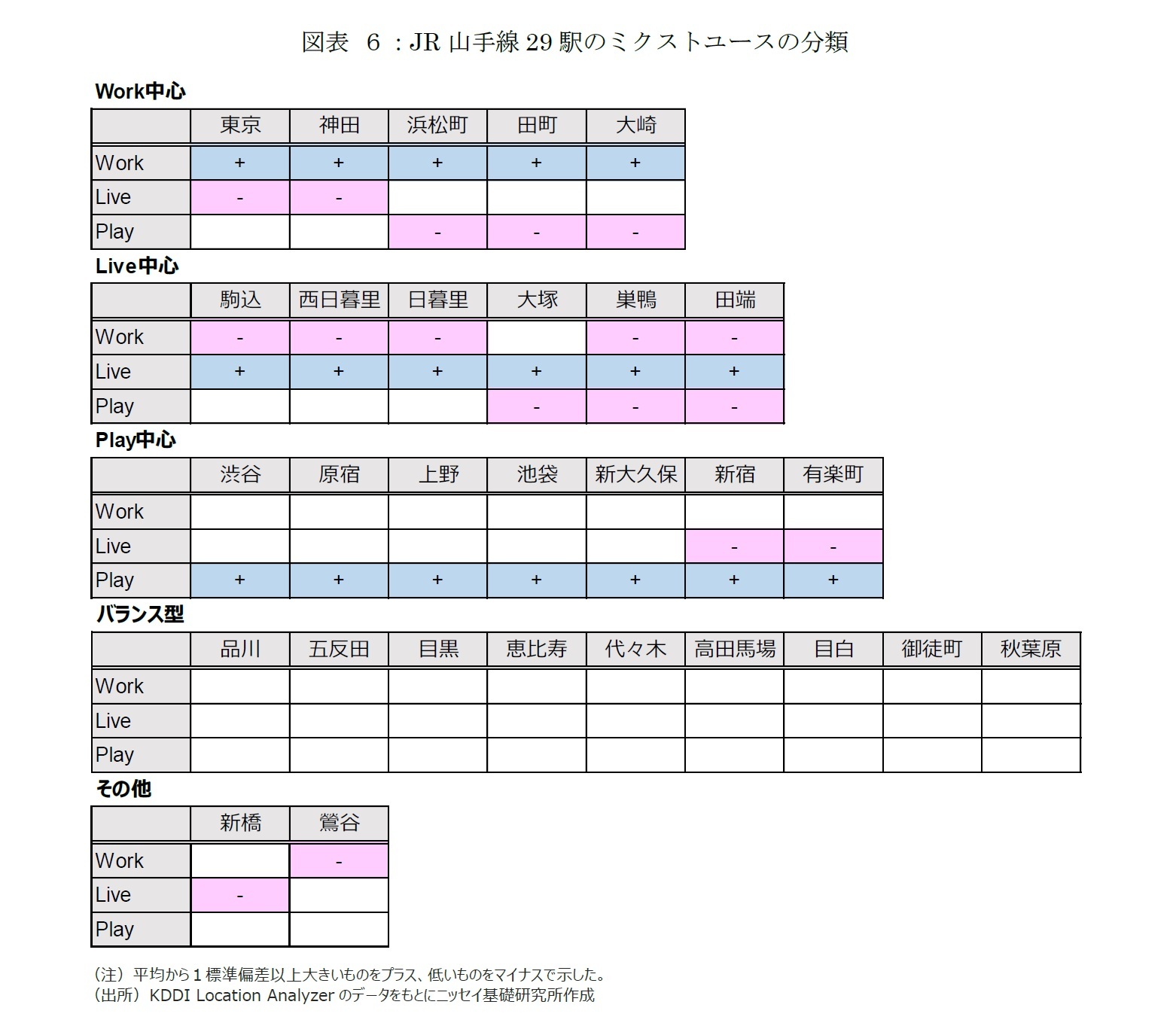 図表 ６：JR山手線29駅のミクストユースの分類