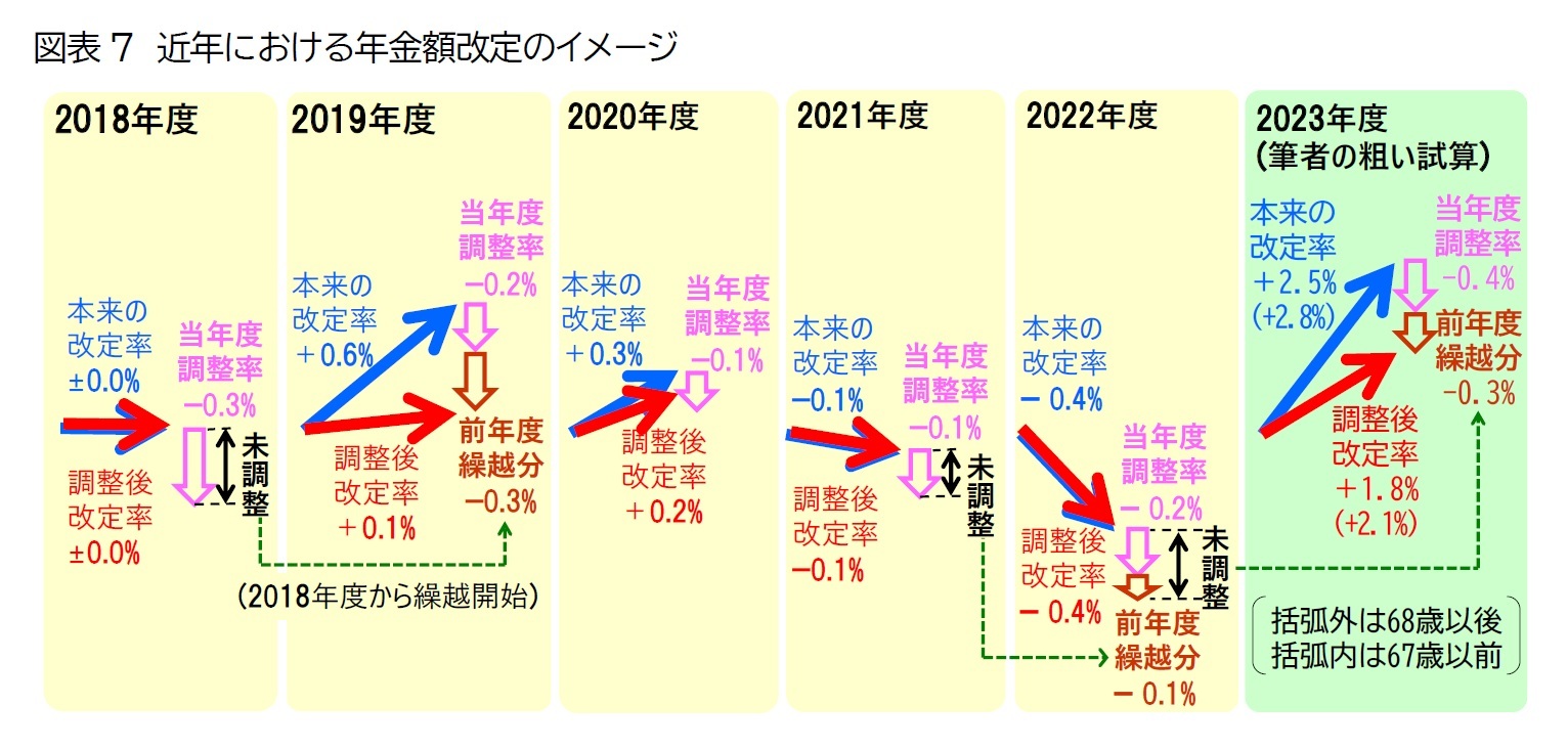 図表7　近年における年金額改定のイメージ