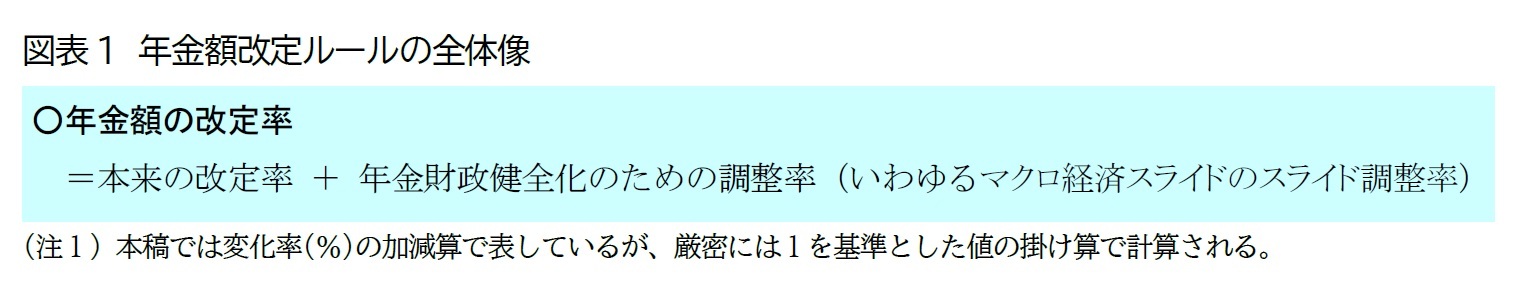 図表1　年金額改定ルールの全体像