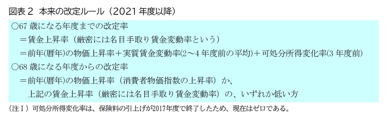 図表2　本来の改定ルール （2021年度以降）