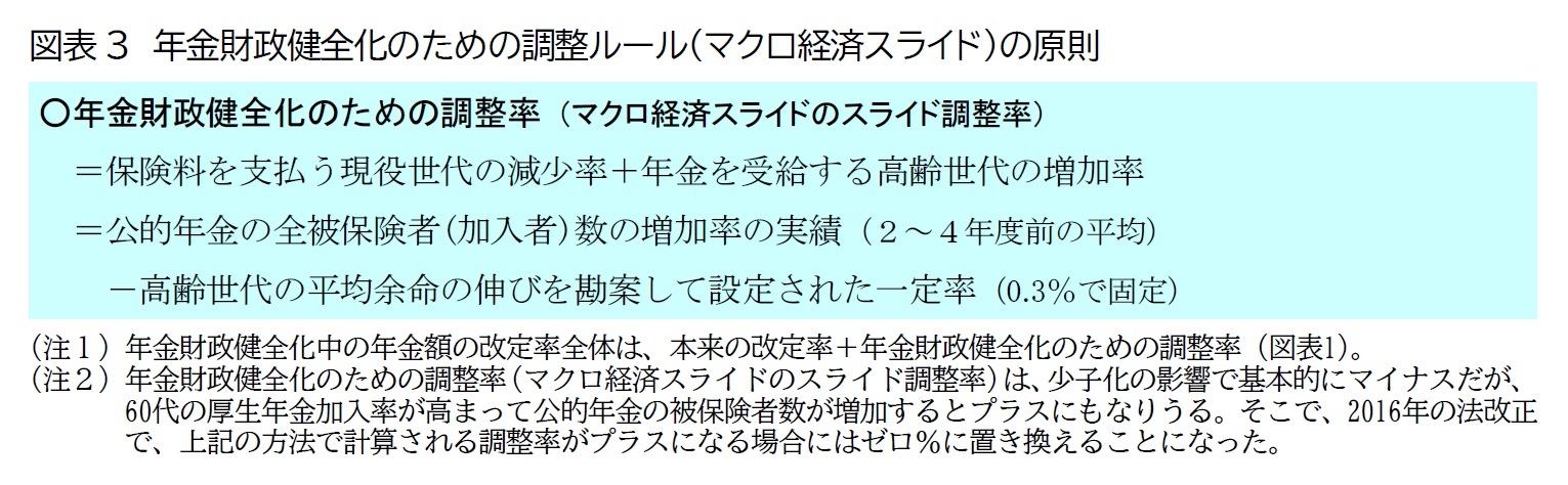 図表3　年金財政健全化のための調整ルール(マクロ経済スライド)の原則