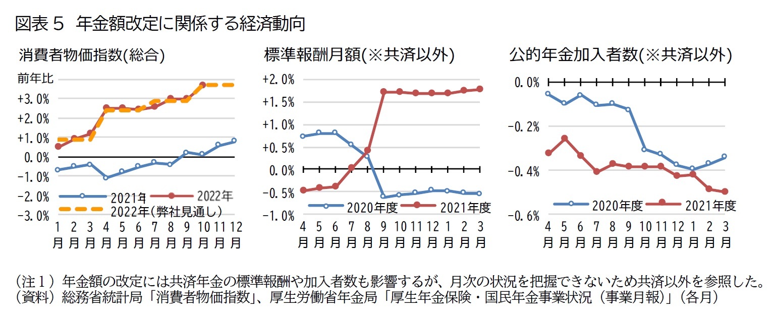 図表5　年金額改定に関係する経済動向