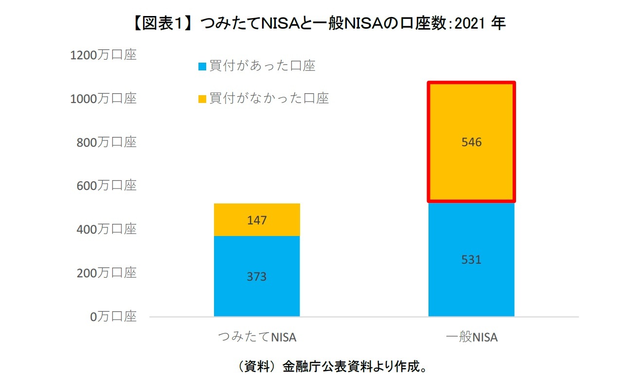 【図表1】 つみたてNISAと一般NISAの口座数:2021年