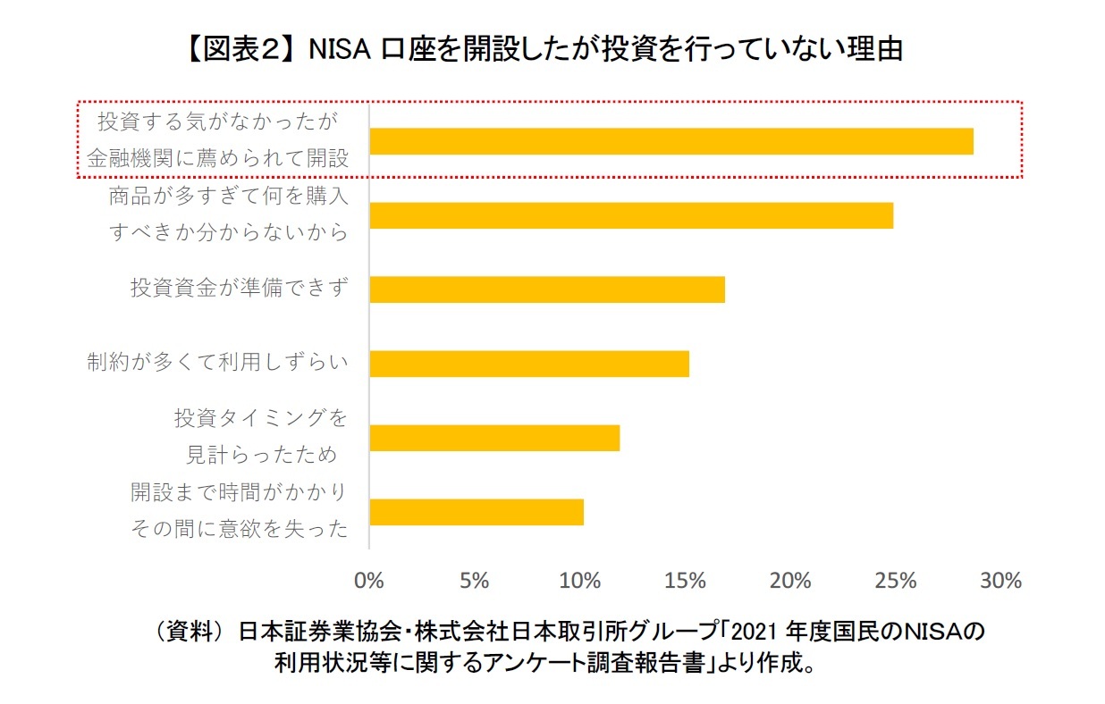 【図表2】 NISA口座を開設したが投資を行っていない理由