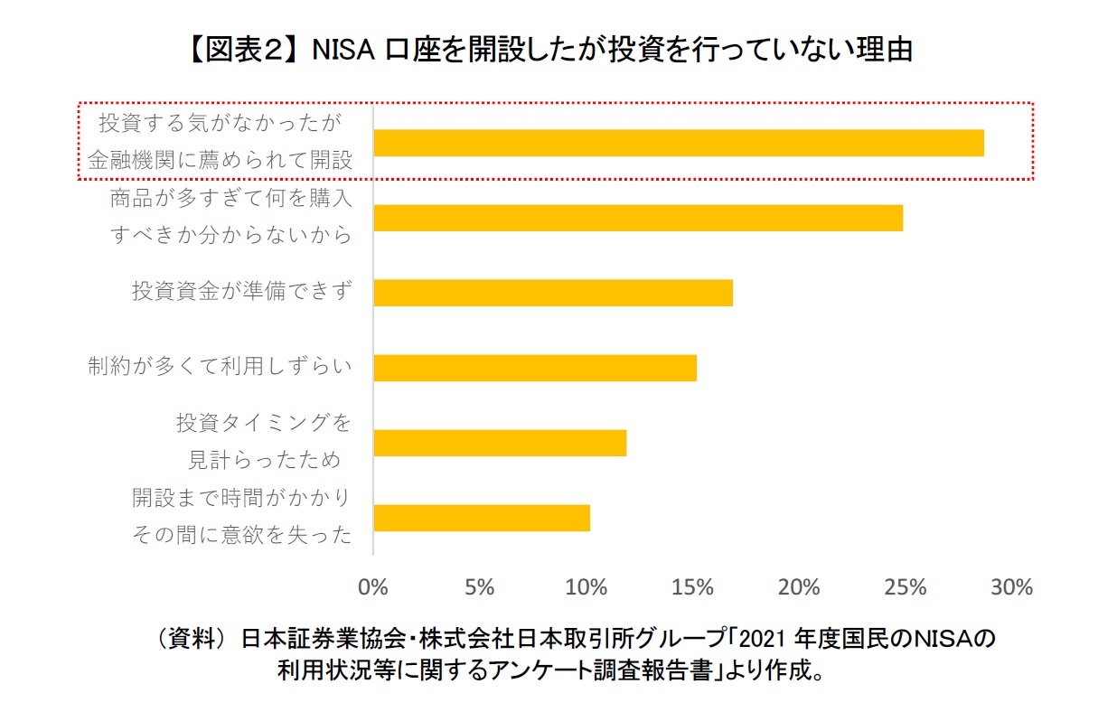 【図表２】 NISA口座を開設したが投資を行っていない理由