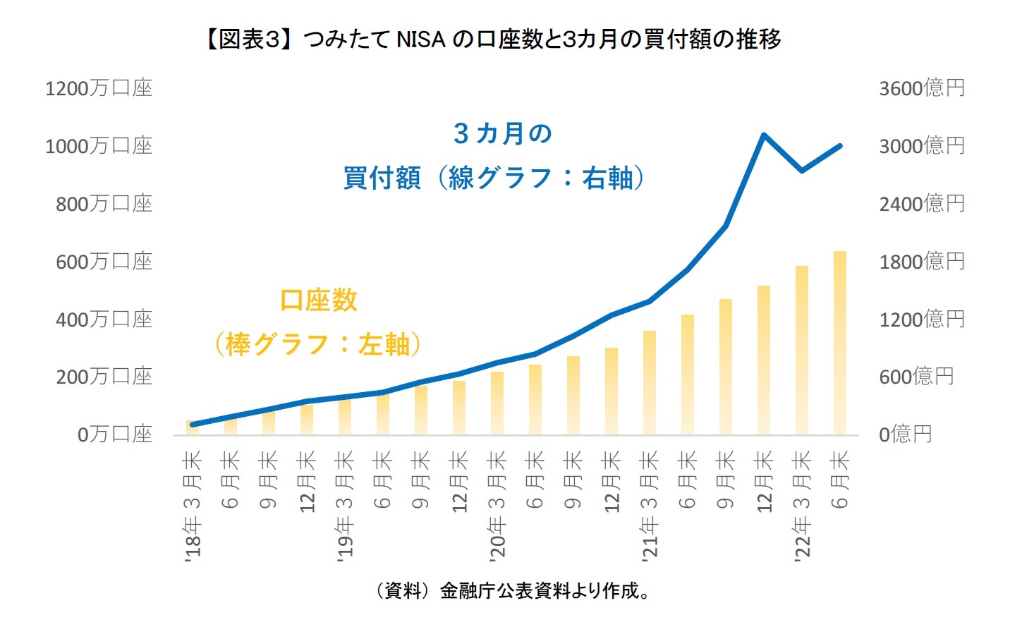 【図表3】 つみたてNISAの口座数と3カ月の買付額の推移