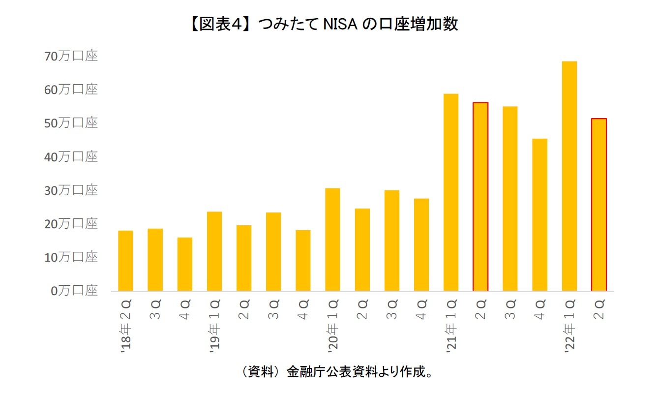 【図表４】 つみたてNISAの口座増加数