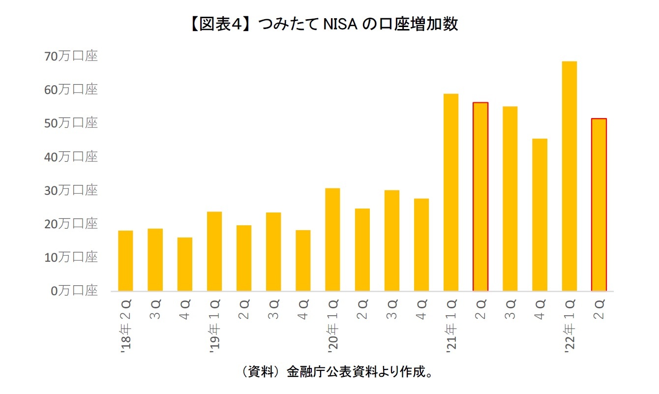【図表4】 つみたてNISAの口座増加数