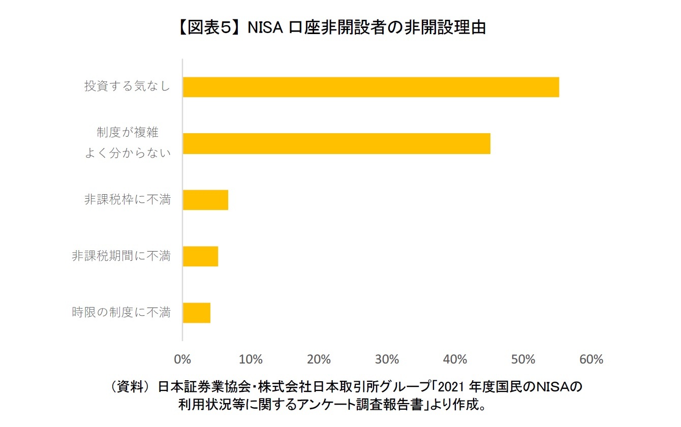 【図表５】 NISA口座非開設者の非開設理由