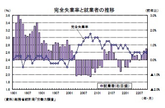 完全失業率と就業者の推移