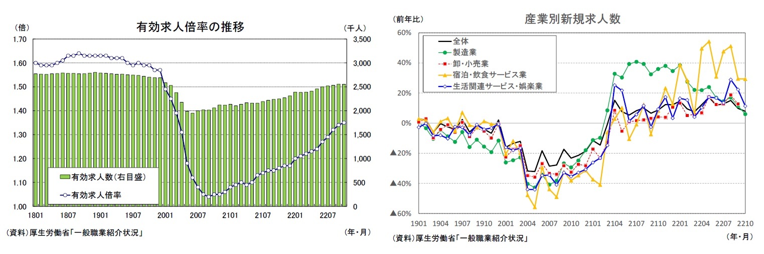 有効求人倍率の推移/産業別新規求人数