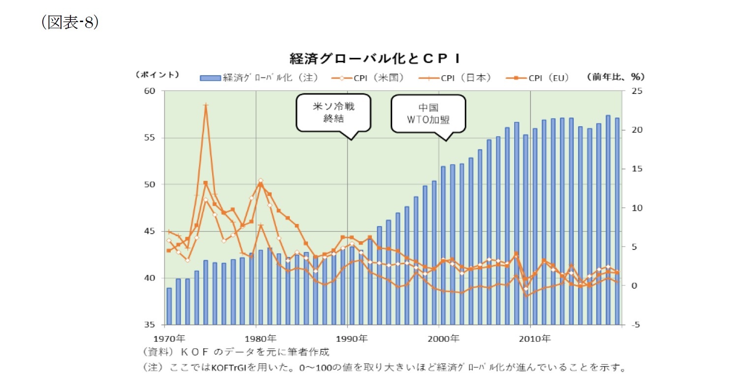 （図表-8）経済グローバルとCPI