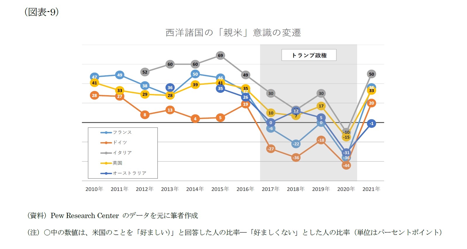 （図表-9）西洋諸国の「親米」意識の変遷