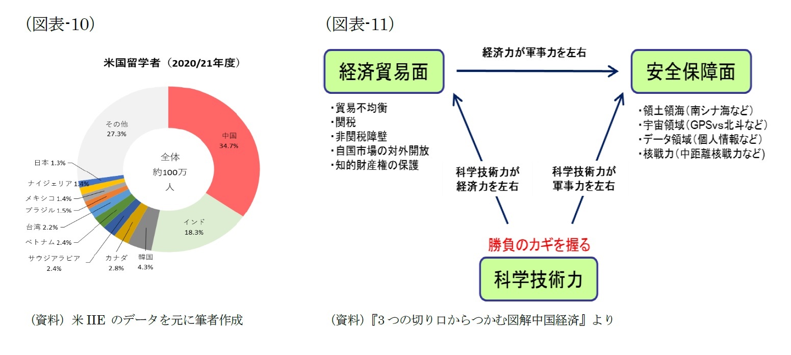 （図表-10）米国留学者（2020/21年度）/（図表-11）３つの切り口からつかむ図解中国経済