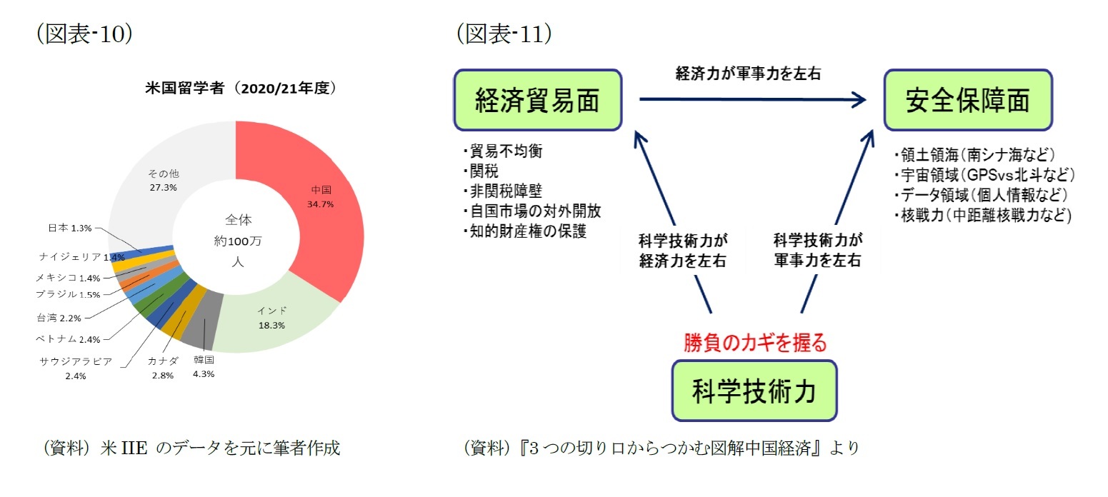 (図表-10)米国留学者(2020/21年度)/(図表-11)3つの切り口からつかむ図解中国経済
