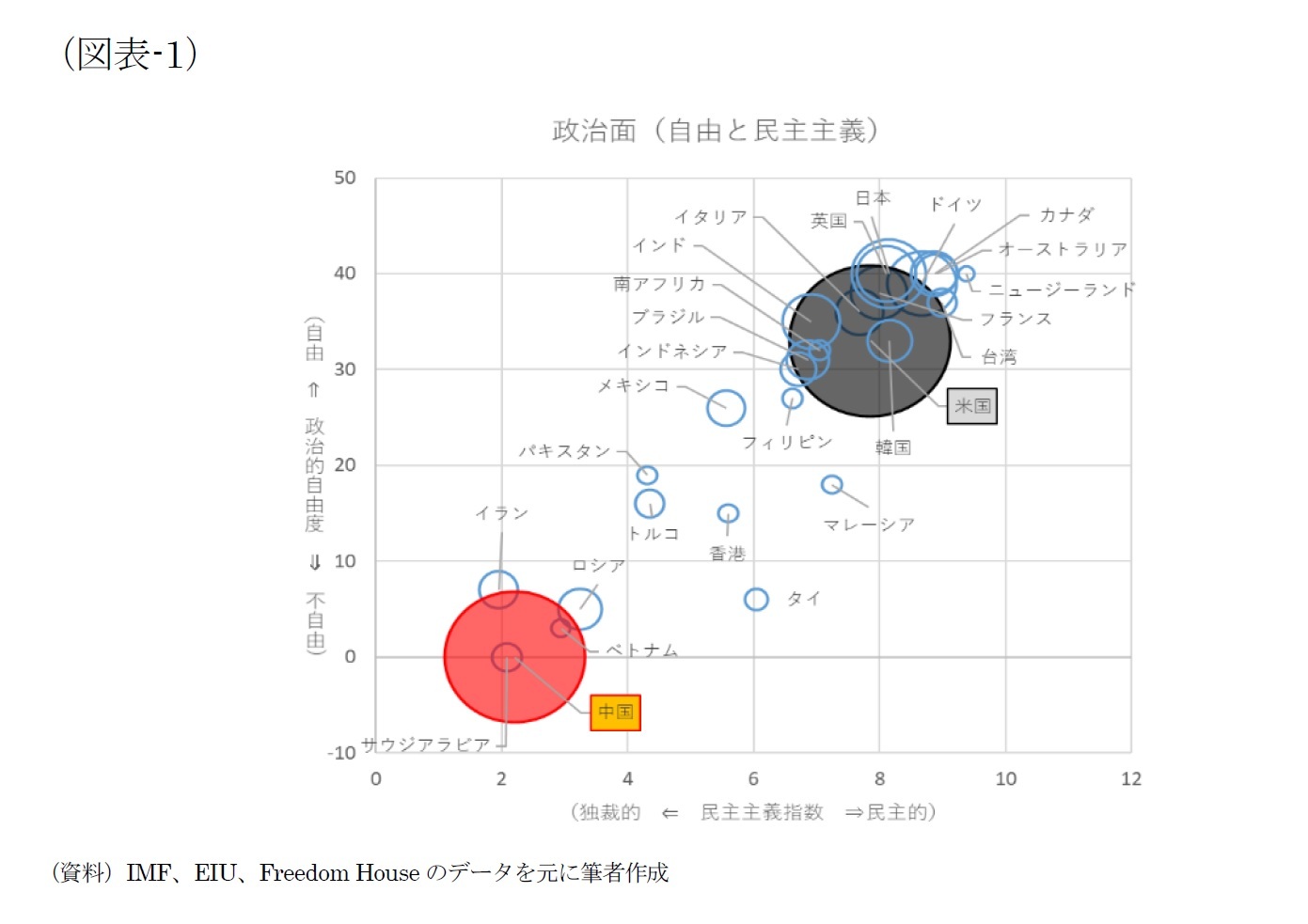 （図表-1）政治面（自由と民主主義）