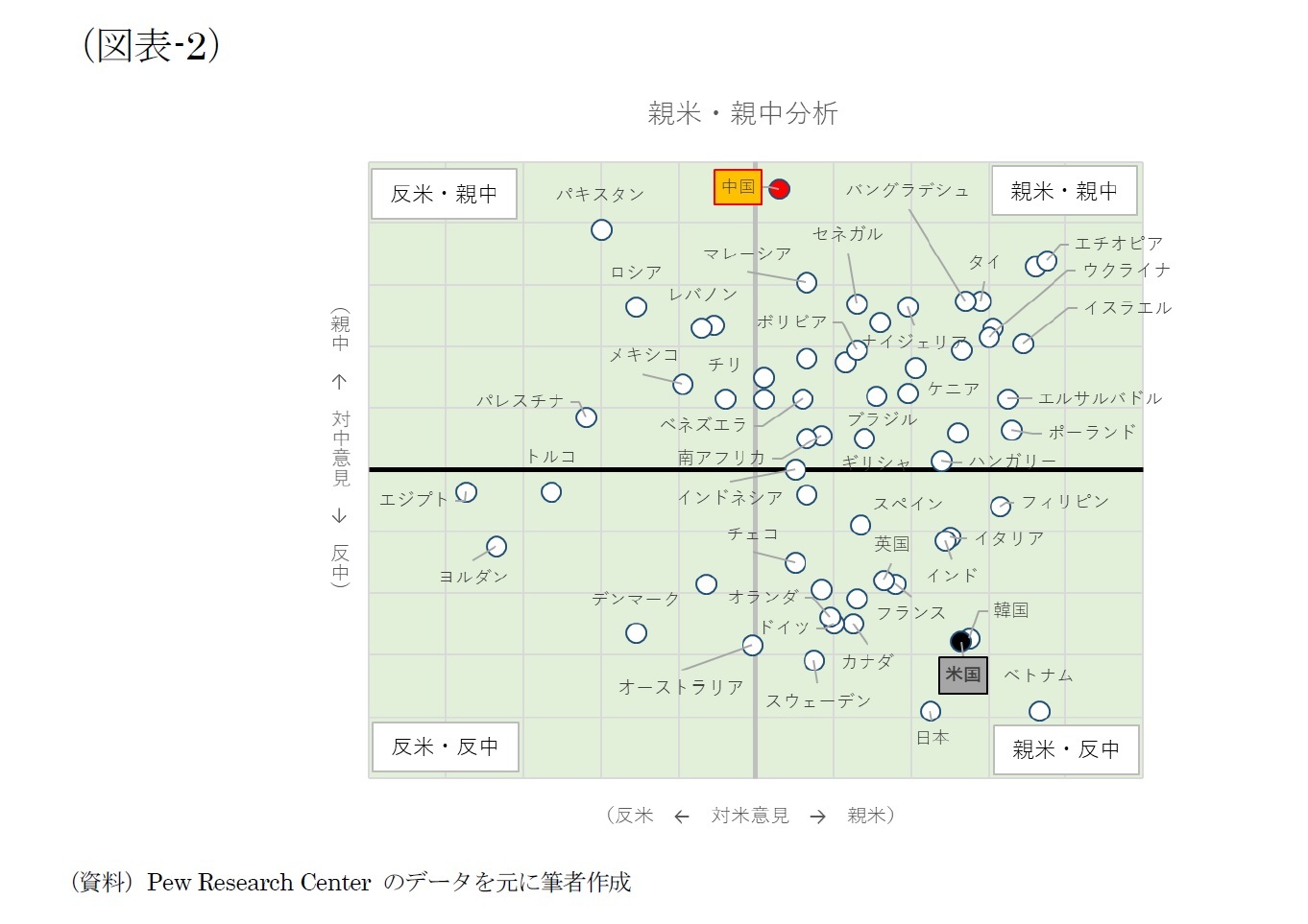 （図表-2）親米・親中分析