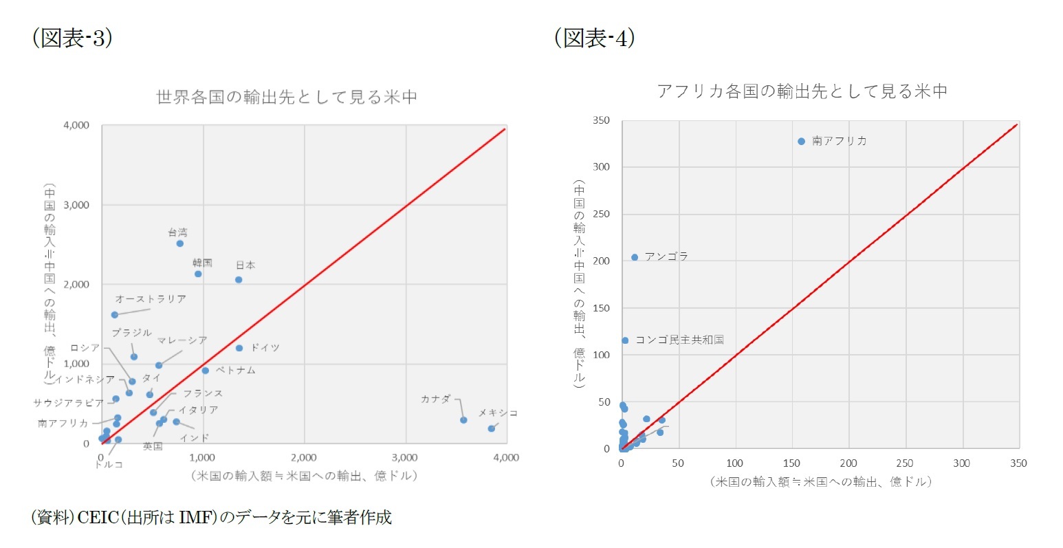 （図表-3）世界各国の輸出先としてみる米中/（図表-4）アフリカ各国の輸出先としてみる米中