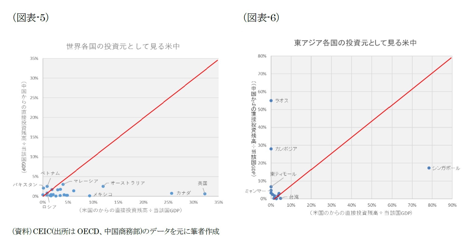 (図表-5)世界各国の投資元としてみる米中/(図表-6)東アジア各国の投資元としてみる米中
