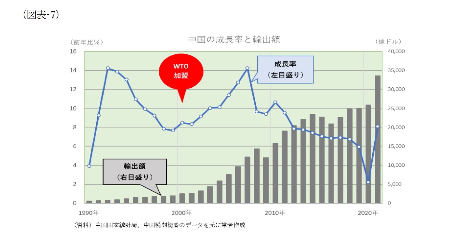 （図表-7）中国の成長率と輸出額