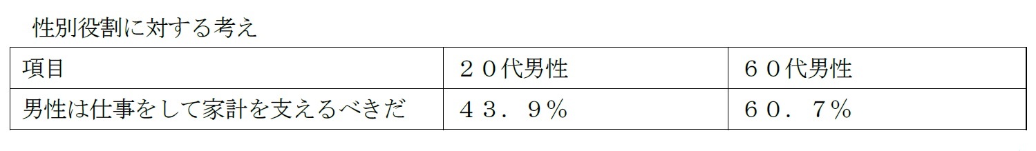 性別役割に対する考え