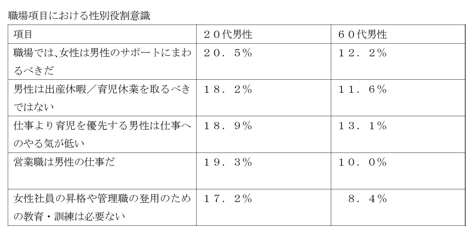 職場項目における性別役割意識