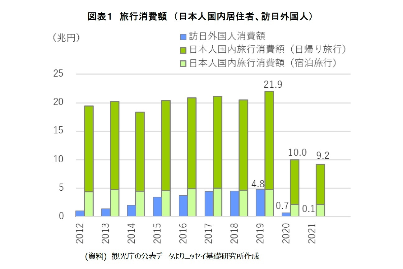 図表１　旅行消費額　（日本人国内居住者、訪日外国人）