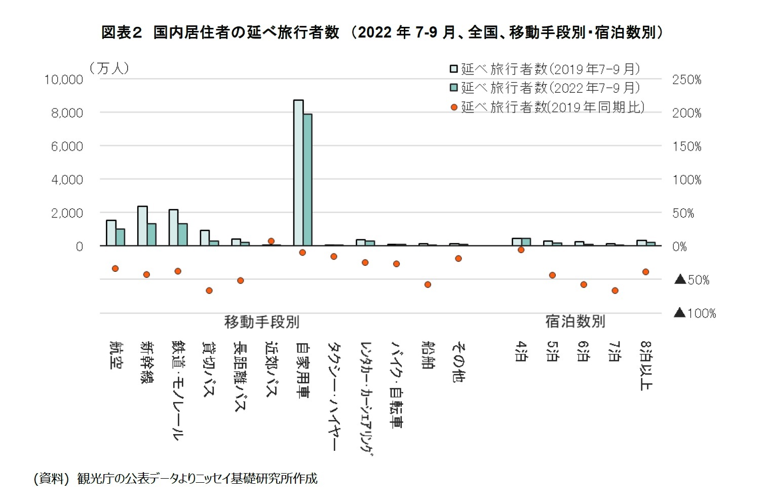 図表２　国内居住者の延べ旅行者数　（2022年7-9月、全国、移動手段別・宿泊数別）