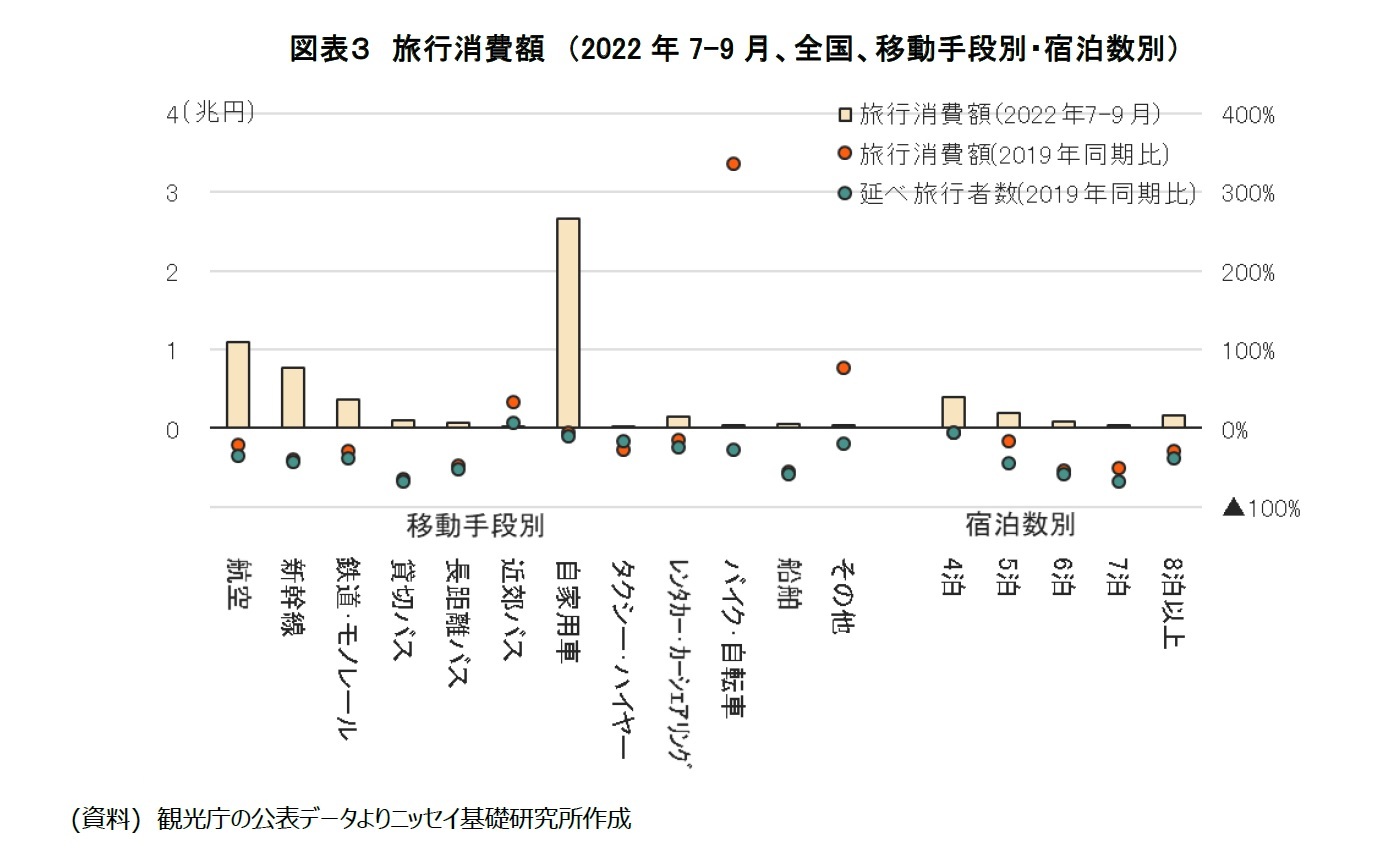 図表３　旅行消費額　（2022年7-9月、全国、移動手段別・宿泊数別）