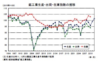 鉱工業生産・出荷・在庫指数の推移