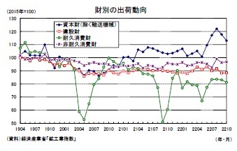 財別の出荷動向