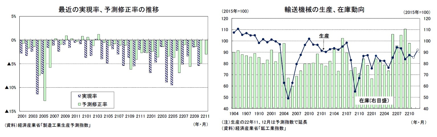 最近の実現率、予測修正率の推移/輸送機械の生産、在庫動向