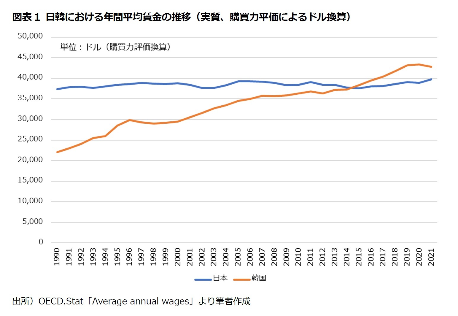 図表1 日韓における年間平均賃金の推移（実質、購買力平価によるドル換算）