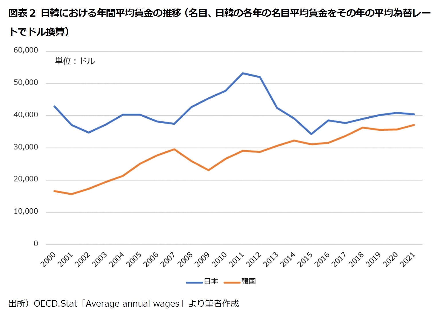 図表2 日韓における年間平均賃金の推移（名目、日韓の各年の名目平均賃金をその年の平均為替レートでドル換算）
