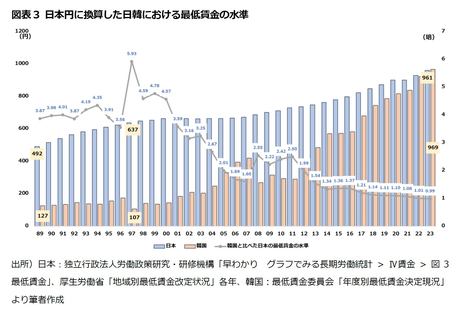 図表3 日本円に換算した日韓における最低賃金の水準